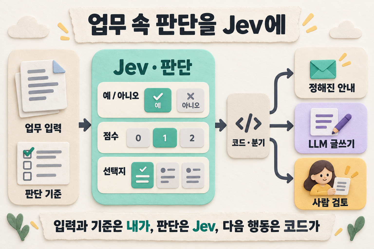 업무 입력과 판단 기준을 Jev에 전달하면 예·아니오, 점수, 선택지 형태로 판단합니다. 코드가 이 결과와 업무 규칙에 따라 정해진 안내, LLM 글쓰기, 사람 검토로 연결합니다. 세 출력 형태는 순차 단계가 아닙니다.